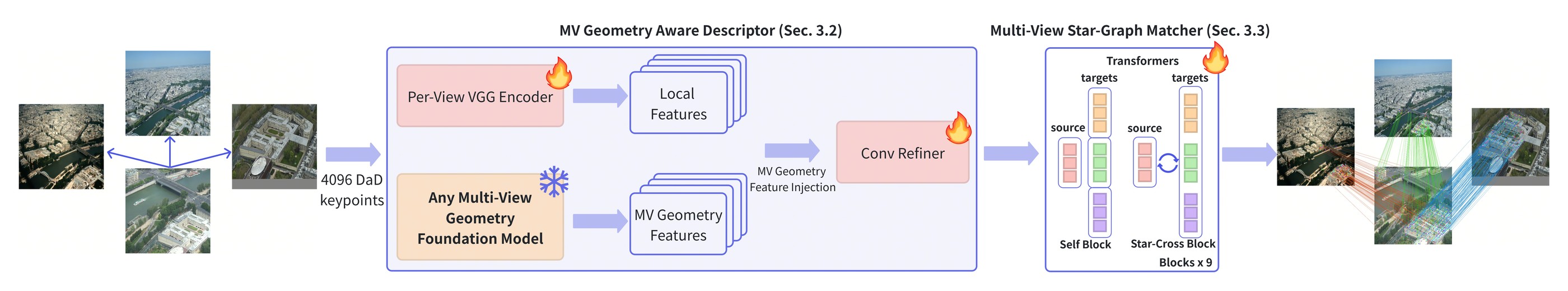 MVLoMa architecture: per-view VGG encoder and a frozen multi-view geometry foundation model feed a Conv Refiner; the multi-view star-graph matcher outputs sparse centre–neighbour matches.